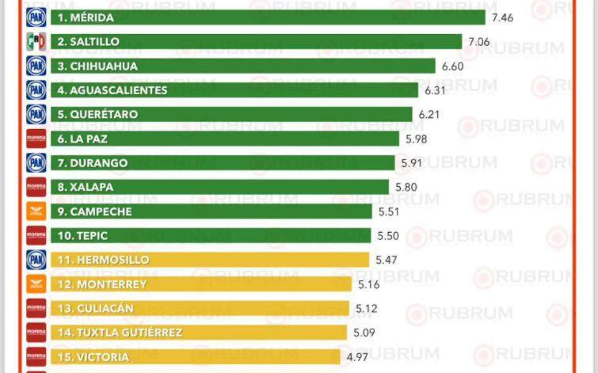 Encuestadora Rubrum califica a Durango como una de las ciudades más tranquilas de México en 2023